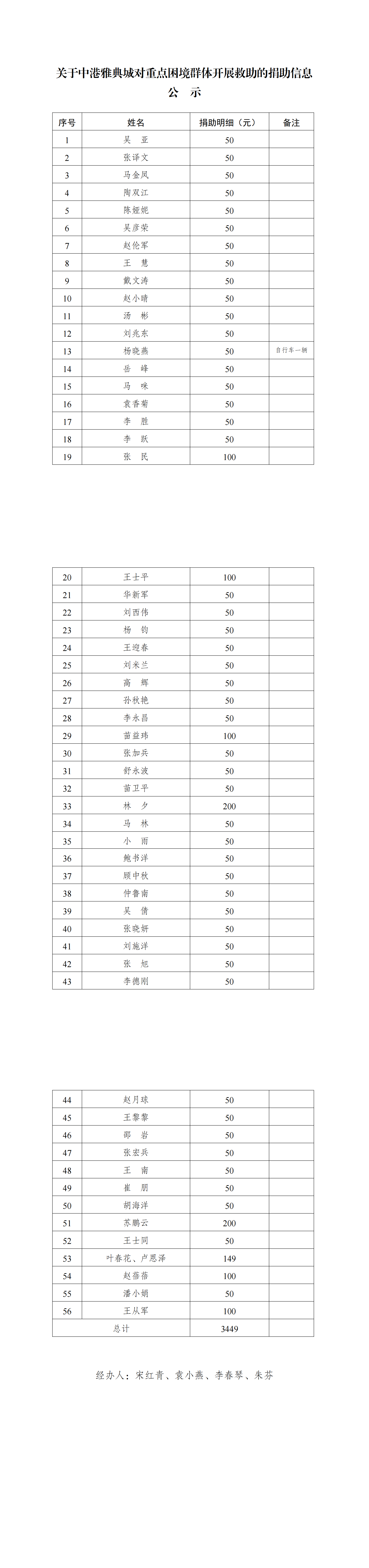 （捐助公示）关于中港雅典城对重点困境群体开展救助的捐助信息公  示_00(1).png